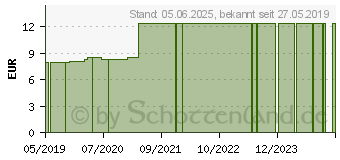 Preistrend fr HORNHAUT & SCHRUNDEN Balsam mit 25% Urea (11026267)