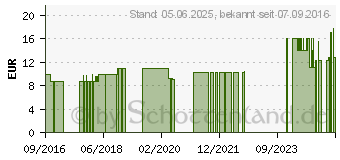 Preistrend fr HORNEX-Hornhautentferner (11026296)