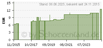 Preistrend fr HIRSCHTALGCREME (11026333)