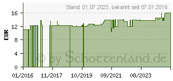 Preistrend fr DACHSFETT Creme Balsam (11026474)