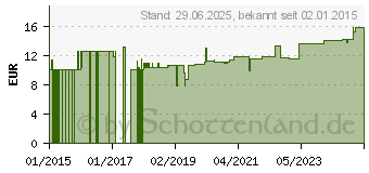 Preistrend fr SHEABUTTER 100% (11026528)