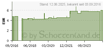 Preistrend fr TEEBAUM L MIT Jojoba (11026557)