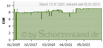 Preistrend fr BIODERMA Atoderm Intensive Balsam b.Neurodermitis (11027031)