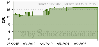 Preistrend fr CEFAVORA Tropfen zum Einnehmen (11027568)