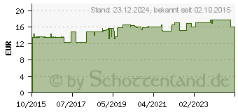 Preistrend fr CEFAVORA Filmtabletten (11027605)