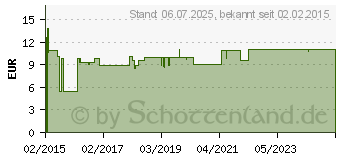 Preistrend fr ROCHE-POSAY Anthelios Babymilch LSF 50+ (11028651)