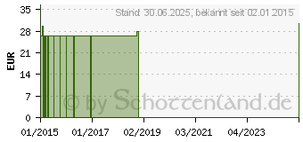 Preistrend fr VIT.C Komplex Dr.Wagner Kapseln (11029231)