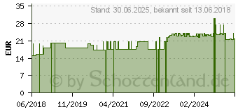 Preistrend fr VIT.B Komplex Dr.Wagner Kapseln (11029248)