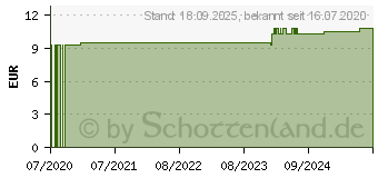 Preistrend fr SCHSSLER NR.16 Lithium chloratum D 6 Tabletten (11031877)