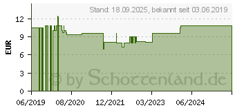 Preistrend fr SCHSSLER NR.21 Zincum chloratum D 6 Tabletten (11031937)