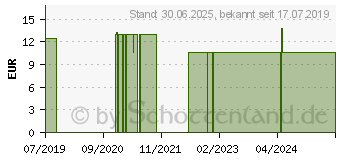 Preistrend fr KRBISKERN-SGEPALME Kapseln (11032138)