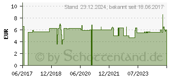 Preistrend fr CURRY PULVER Blechdose Caelo HV-Packung (11032486)