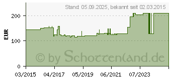 Preistrend fr BIATAIN Silicone Ag Schaumverband 15x15 cm (11033497)