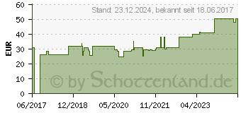 Preistrend fr CAVILON Langzeit-Hautschutz-Creme FK 3392GS (11033540)