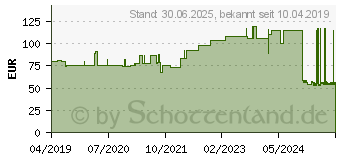 Preistrend fr LEUKOMED Control Folienverband 7x10 cm (11034255)