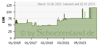 Preistrend fr ALLEVYN Adhesive 7,5x7,5 cm haftende Wundauflage (11035102)
