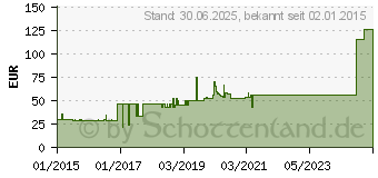 Preistrend fr ZETUVIT Plus extrastarke Saugkompr.steril 10x20 cm (11035295)