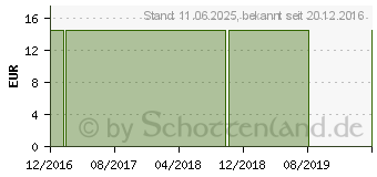 Preistrend fr TASCHENAPOTHEKE 16er Bioleder f.1,5-2 g Glser (11035622)