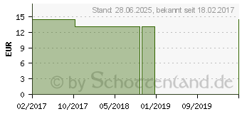 Preistrend fr SORTIERPLATTE aus Birkenholz f.10 ml Flaschen 23St (11035728)