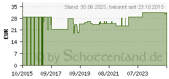 Preistrend fr KOLIBRI comslip premium supra M 80-145 cm (11036343)