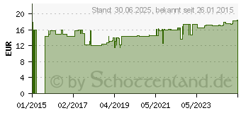 Preistrend fr ERYTHRIT Zuckerersatz Pulver (11037377)