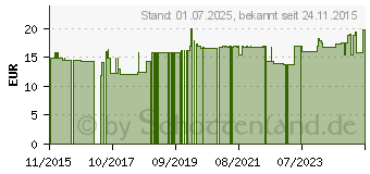 Preistrend fr ERYTHRITOL Zuckerersatz Pulver (11037383)