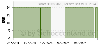 Preistrend fr DOSE rot Weiblech flach 50x15 mm (11037845)