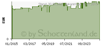 Preistrend fr LACALUT Zahnseide (11038885)