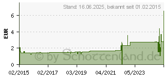 Preistrend fr ALUDERM Quickverband klein (11047849)