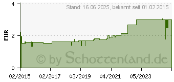 Preistrend fr ALUDERM Quickverband gro (11047855)