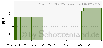 Preistrend fr ALUDERM aluhand (11048300)