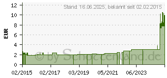 Preistrend fr ALUDERM alufinger Set 1 (11048323)