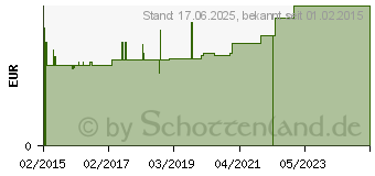 Preistrend fr ALUDERM alufinger einzeln (11048346)