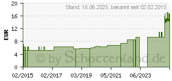 Preistrend fr ALUDERM alucap (11048352)