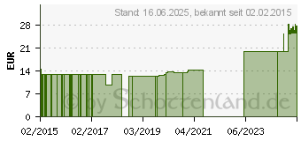 Preistrend fr ALUDERM aluarm (11048369)