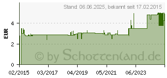 Preistrend fr PLANTANA Lippen-Balsam (11048547)