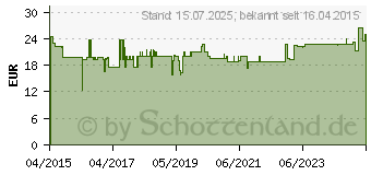 Preistrend fr BD MICRO-FINE+ 8 Pen-Nadeln 0,25x8 mm (11049096)