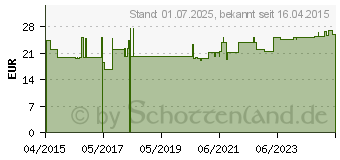 Preistrend fr NOVOFINE Nadeln 0,25x6 mm (11049110)