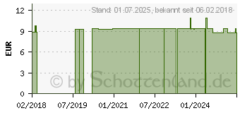 Preistrend fr NATURAFIT Ingwer Pur Kapseln (11049245)