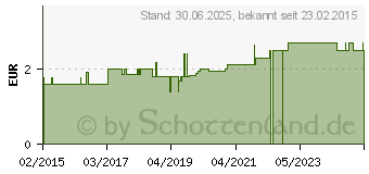 Preistrend fr KONTAMEDCHEN Kanlensammler (11050662)