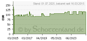 Preistrend fr MINIMED Veo Reservoir-Pak 1,8 ml AAA-Batterien (11051733)