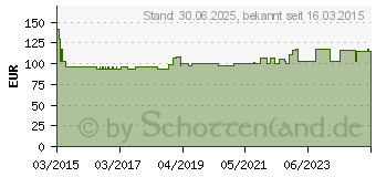 Preistrend fr MINIMED Veo Reservoir-Pak 3 ml AAA-Batterien (11051762)