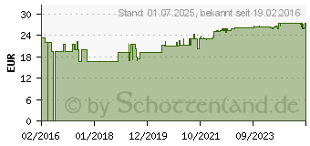 Preistrend fr FOLSURE AKTIV plus Vitamin B12 aktiv Kapseln (11052075)