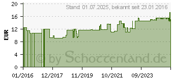 Preistrend fr FOLSURE AKTIV plus Vitamin B12 aktiv Kapseln (11052112)