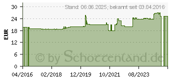 Preistrend fr HOMOCYSAN Kapseln (11052129)