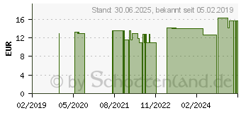 Preistrend fr KORIANDER TROPFEN (11052158)