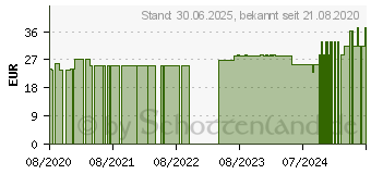 Preistrend fr GINSENG EXTRAKT Tropfen (11052201)