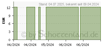 Preistrend fr MYRRHETROPFEN (11052224)