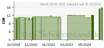 Preistrend fr KMMEL TROPFEN (11052514)