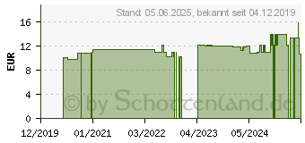 Preistrend fr HOPFENTROPFEN (11052655)